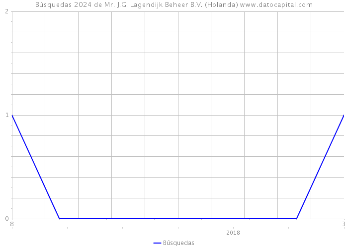 Búsquedas 2024 de Mr. J.G. Lagendijk Beheer B.V. (Holanda) 