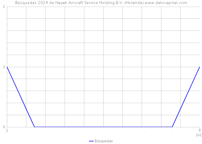 Búsquedas 2024 de Nayak Aircraft Service Holding B.V. (Holanda) 