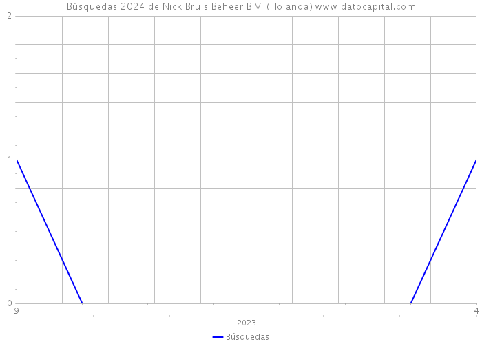 Búsquedas 2024 de Nick Bruls Beheer B.V. (Holanda) 