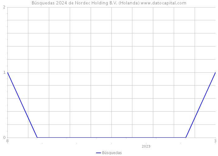 Búsquedas 2024 de Nordec Holding B.V. (Holanda) 