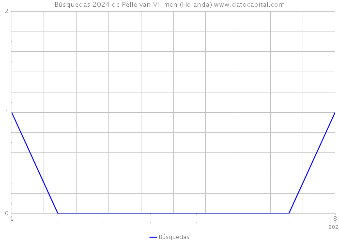 Búsquedas 2024 de Pelle van Vlijmen (Holanda) 