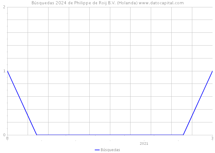 Búsquedas 2024 de Philippe de Roij B.V. (Holanda) 