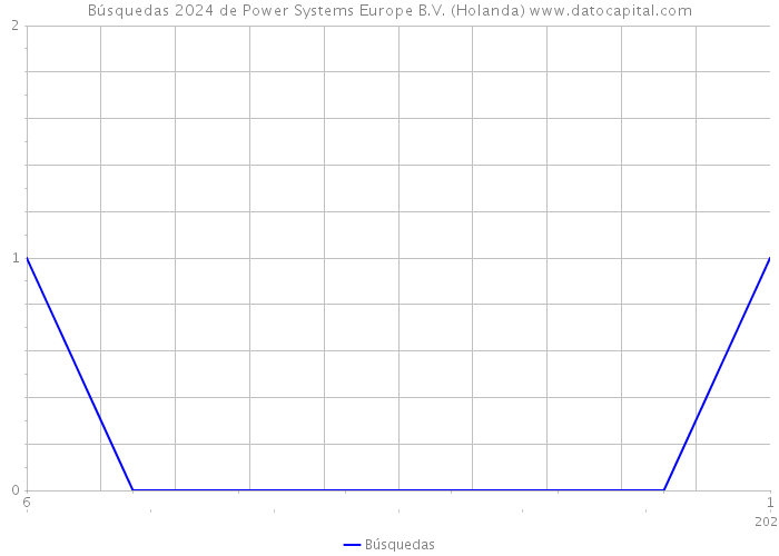 Búsquedas 2024 de Power Systems Europe B.V. (Holanda) 