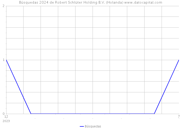 Búsquedas 2024 de Robert Schlüter Holding B.V. (Holanda) 