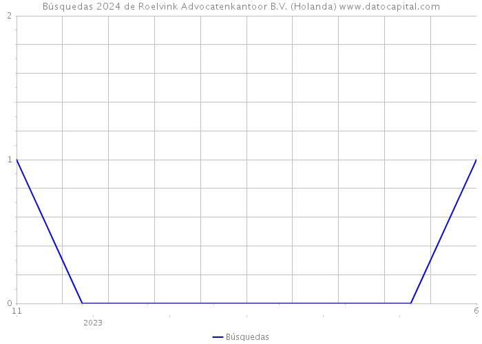 Búsquedas 2024 de Roelvink Advocatenkantoor B.V. (Holanda) 