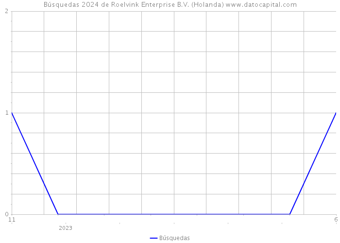 Búsquedas 2024 de Roelvink Enterprise B.V. (Holanda) 