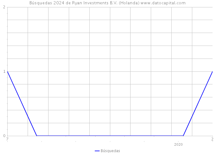 Búsquedas 2024 de Ryan Investments B.V. (Holanda) 