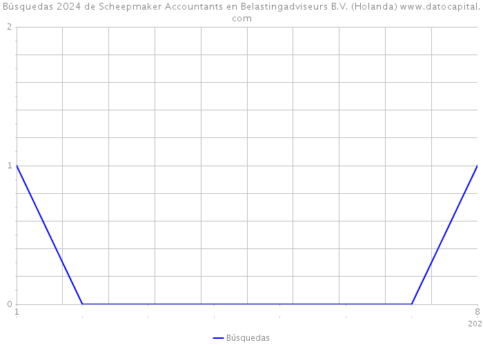 Búsquedas 2024 de Scheepmaker Accountants en Belastingadviseurs B.V. (Holanda) 