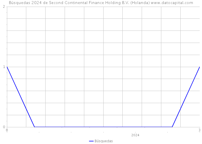 Búsquedas 2024 de Second Continental Finance Holding B.V. (Holanda) 