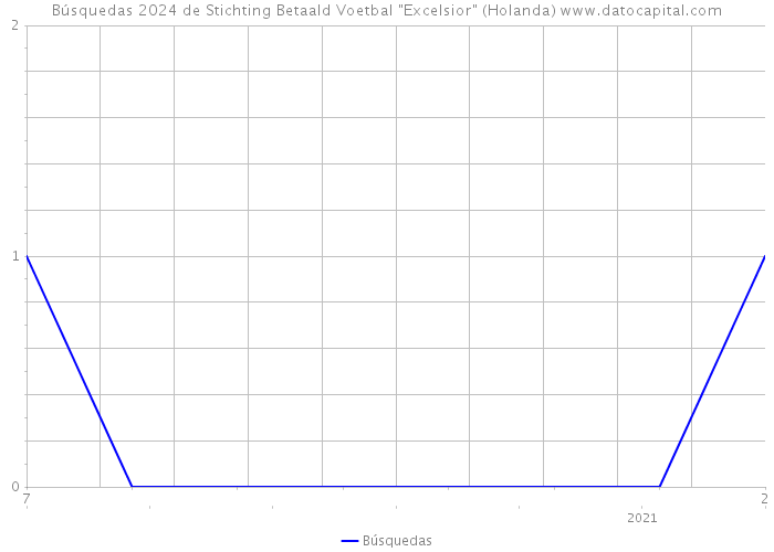 Búsquedas 2024 de Stichting Betaald Voetbal 