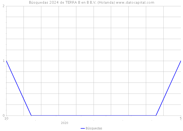 Búsquedas 2024 de TERRA B en B B.V. (Holanda) 