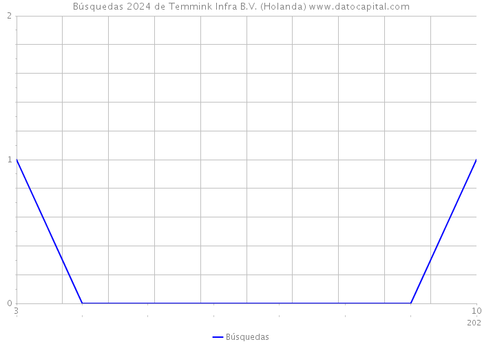 Búsquedas 2024 de Temmink Infra B.V. (Holanda) 
