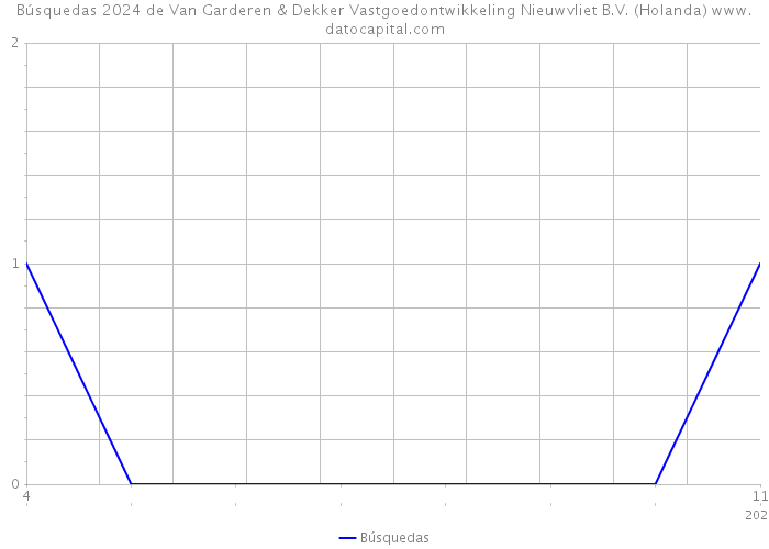 Búsquedas 2024 de Van Garderen & Dekker Vastgoedontwikkeling Nieuwvliet B.V. (Holanda) 