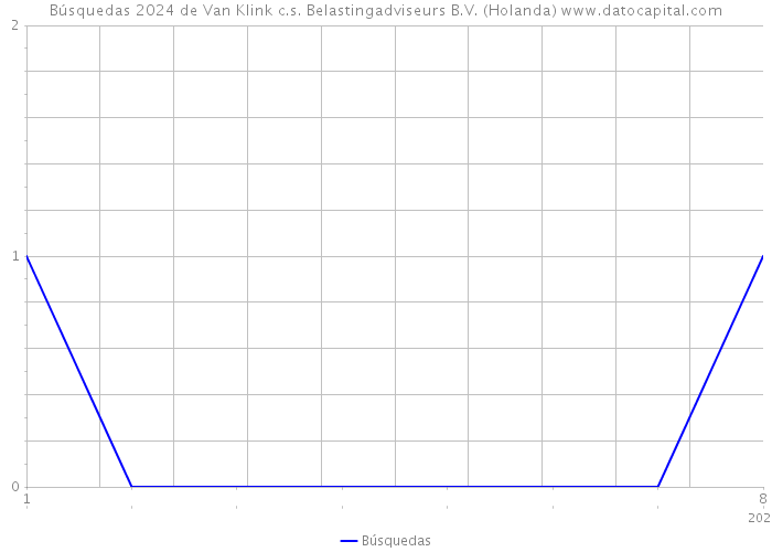Búsquedas 2024 de Van Klink c.s. Belastingadviseurs B.V. (Holanda) 