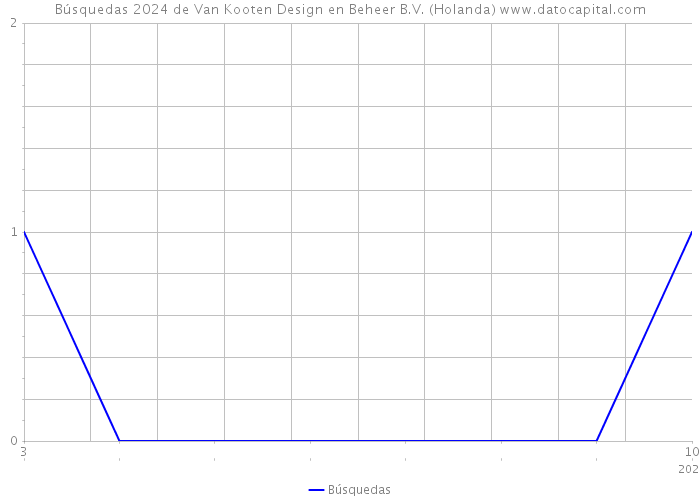 Búsquedas 2024 de Van Kooten Design en Beheer B.V. (Holanda) 