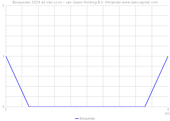 Búsquedas 2024 de Van Loon - van Gaans Holding B.V. (Holanda) 