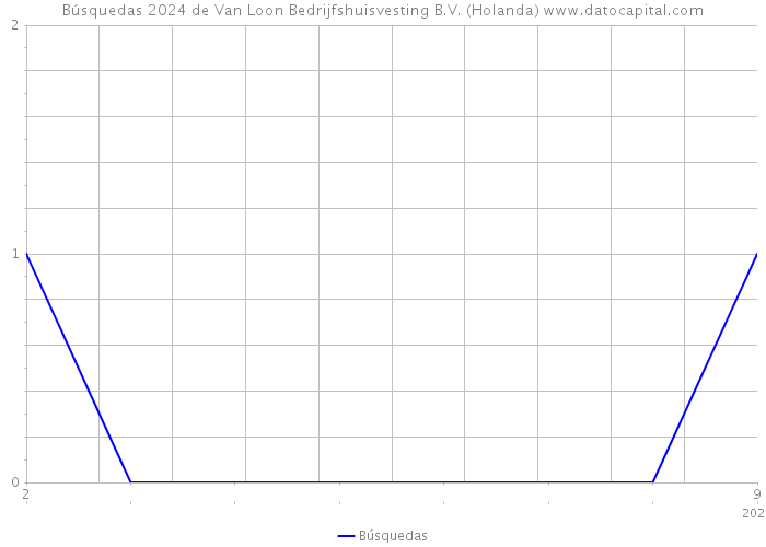 Búsquedas 2024 de Van Loon Bedrijfshuisvesting B.V. (Holanda) 