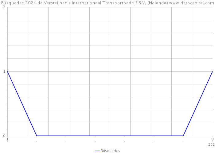 Búsquedas 2024 de Versteijnen's Internationaal Transportbedrijf B.V. (Holanda) 