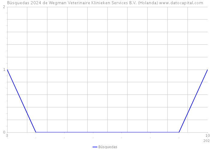 Búsquedas 2024 de Wegman Veterinaire Klinieken Services B.V. (Holanda) 