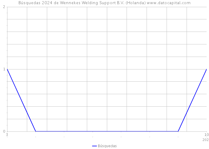 Búsquedas 2024 de Wennekes Welding Support B.V. (Holanda) 