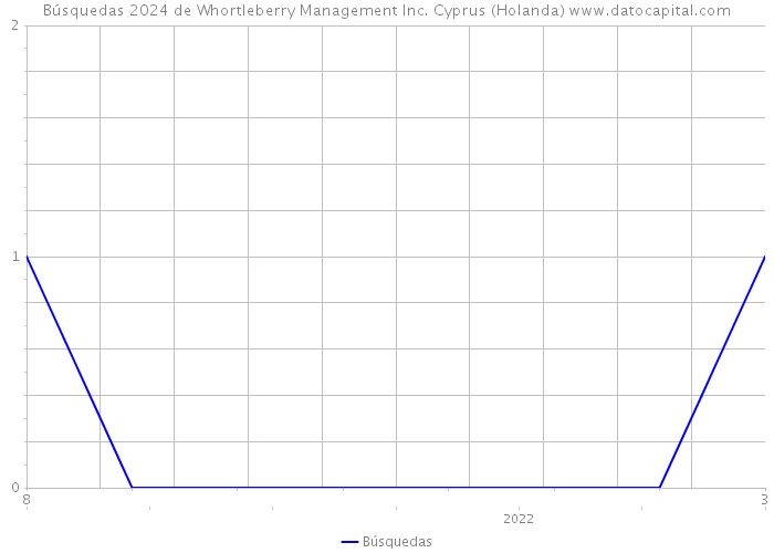Búsquedas 2024 de Whortleberry Management Inc. Cyprus (Holanda) 