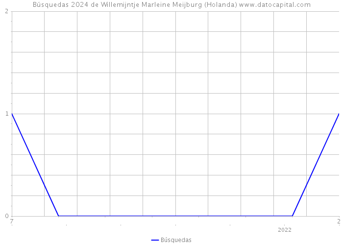 Búsquedas 2024 de Willemijntje Marleine Meijburg (Holanda) 