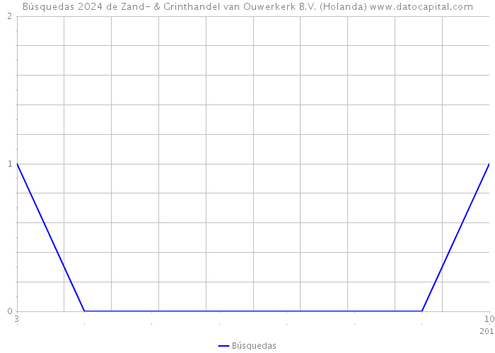 Búsquedas 2024 de Zand- & Grinthandel van Ouwerkerk B.V. (Holanda) 