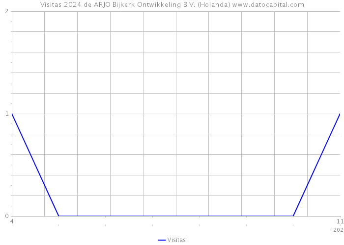 Visitas 2024 de ARJO Bijkerk Ontwikkeling B.V. (Holanda) 