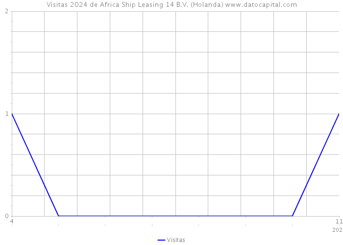 Visitas 2024 de Africa Ship Leasing 14 B.V. (Holanda) 