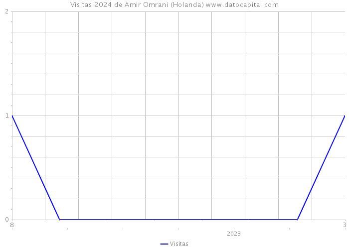 Visitas 2024 de Amir Omrani (Holanda) 