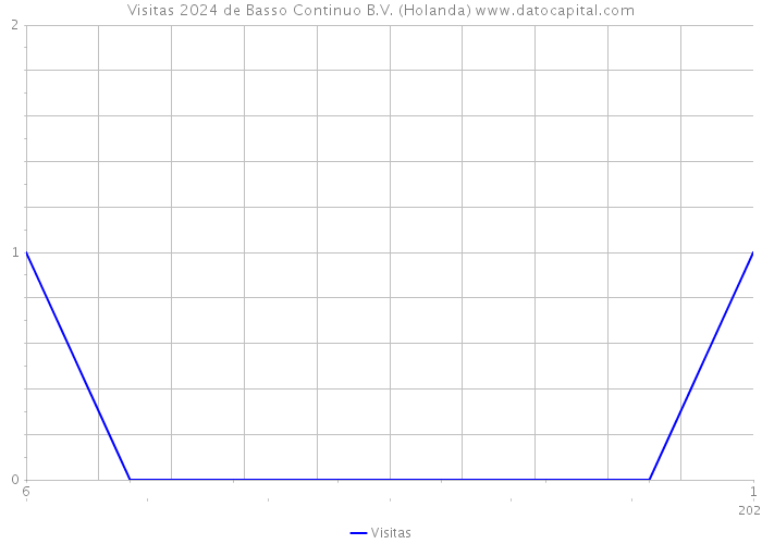 Visitas 2024 de Basso Continuo B.V. (Holanda) 