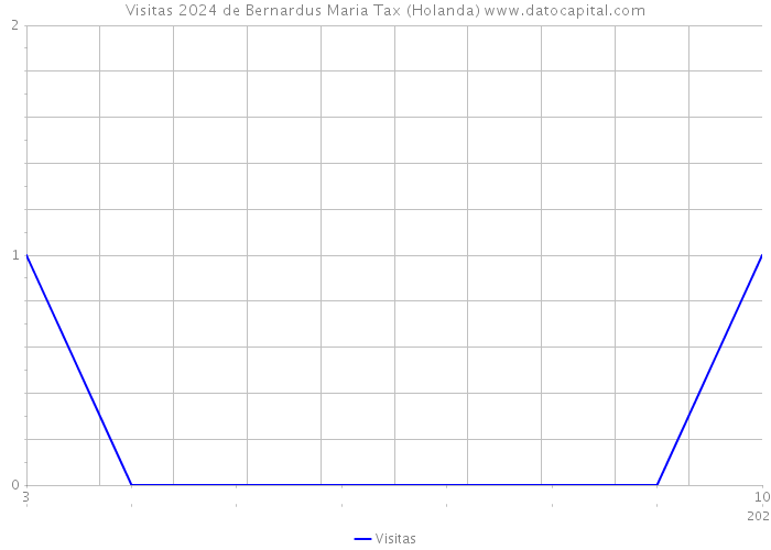 Visitas 2024 de Bernardus Maria Tax (Holanda) 