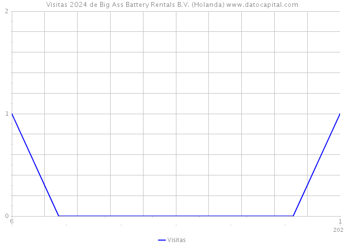 Visitas 2024 de Big Ass Battery Rentals B.V. (Holanda) 