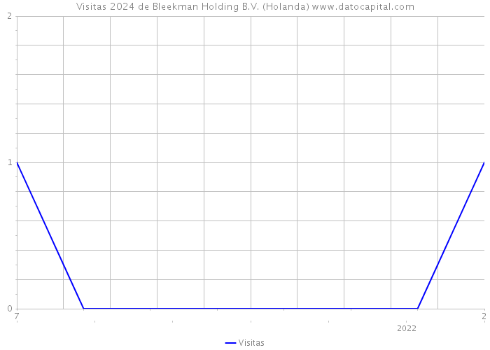 Visitas 2024 de Bleekman Holding B.V. (Holanda) 