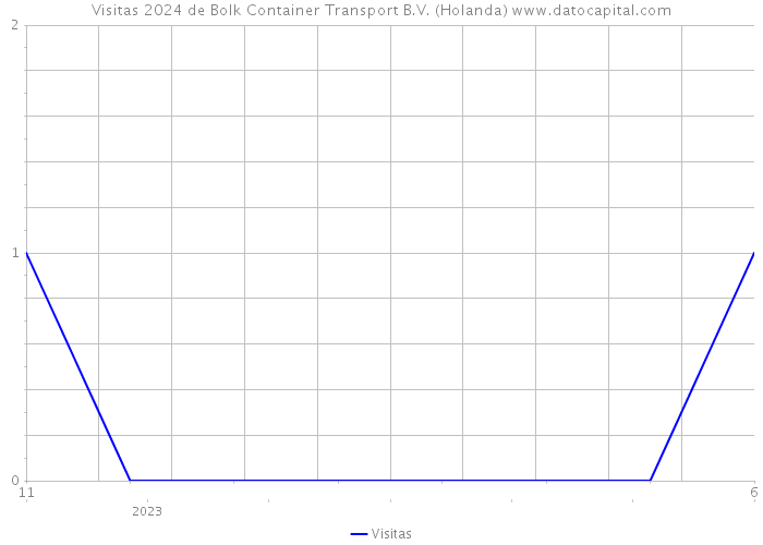 Visitas 2024 de Bolk Container Transport B.V. (Holanda) 