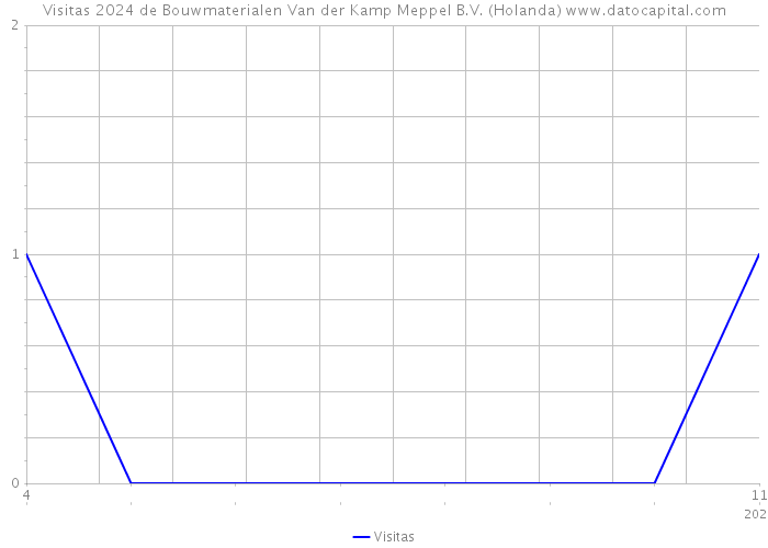 Visitas 2024 de Bouwmaterialen Van der Kamp Meppel B.V. (Holanda) 