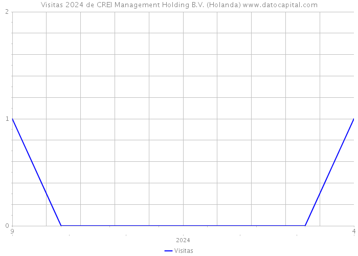 Visitas 2024 de CREI Management Holding B.V. (Holanda) 