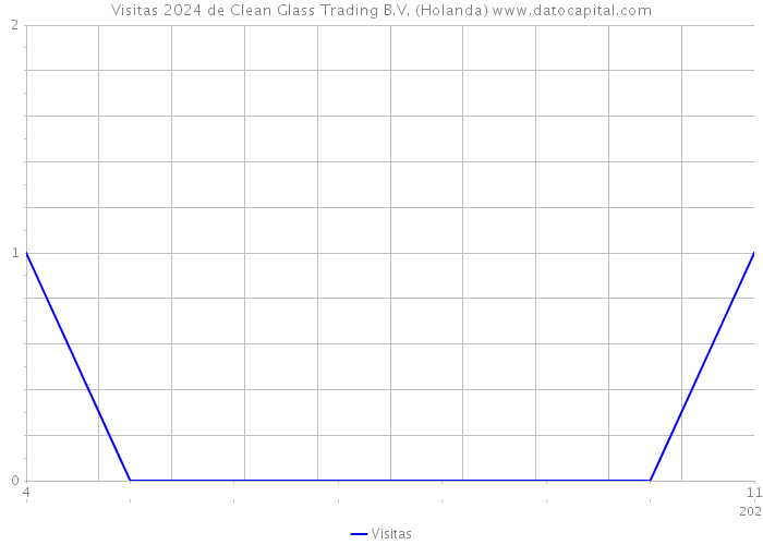 Visitas 2024 de Clean Glass Trading B.V. (Holanda) 