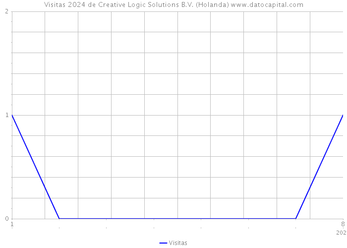 Visitas 2024 de Creative Logic Solutions B.V. (Holanda) 
