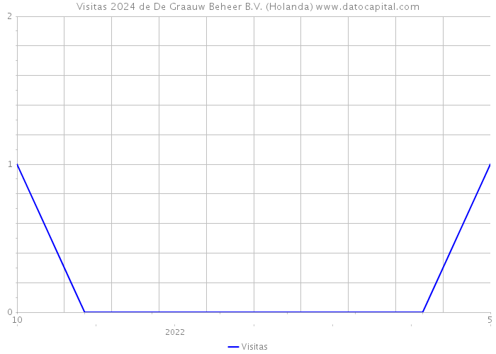 Visitas 2024 de De Graauw Beheer B.V. (Holanda) 