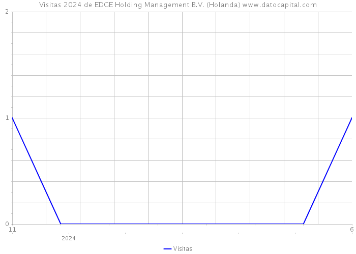 Visitas 2024 de EDGE Holding Management B.V. (Holanda) 