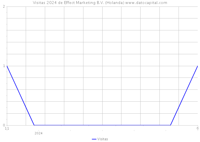 Visitas 2024 de Effect Marketing B.V. (Holanda) 