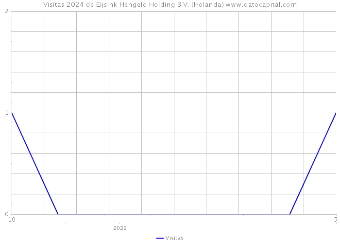 Visitas 2024 de Eijsink Hengelo Holding B.V. (Holanda) 