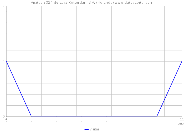 Visitas 2024 de Etics Rotterdam B.V. (Holanda) 