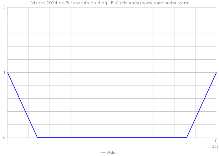 Visitas 2024 de Europatuin Holding I B.V. (Holanda) 