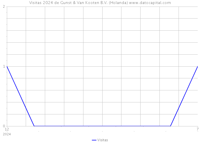 Visitas 2024 de Gunst & Van Kooten B.V. (Holanda) 