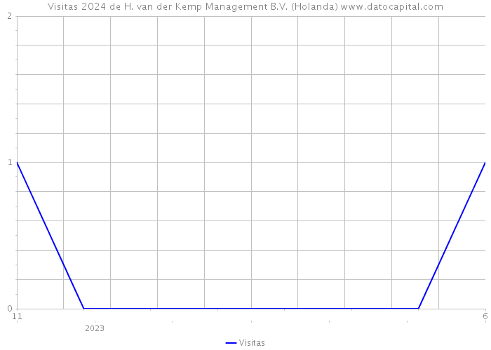 Visitas 2024 de H. van der Kemp Management B.V. (Holanda) 