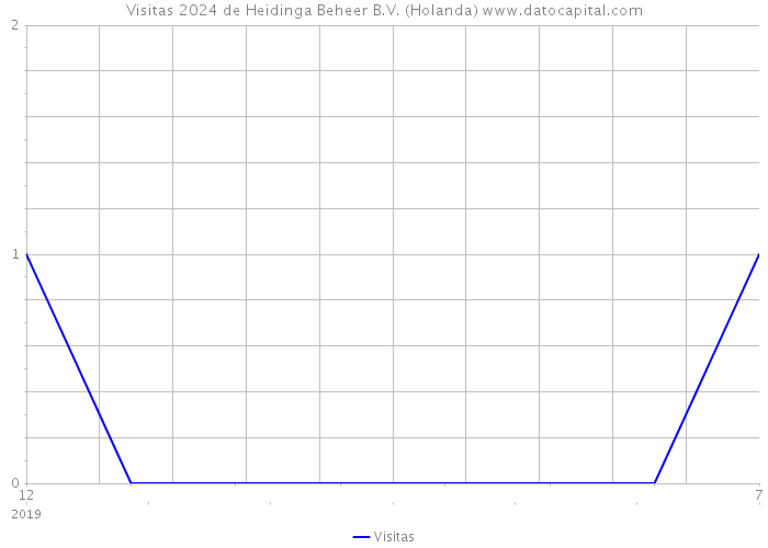 Visitas 2024 de Heidinga Beheer B.V. (Holanda) 