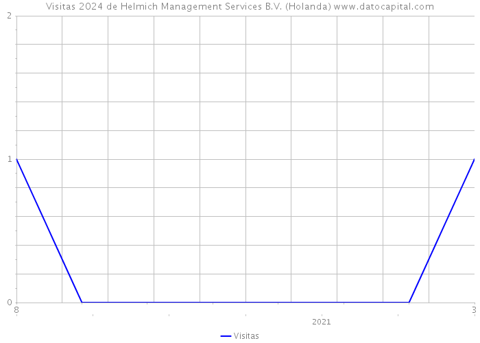 Visitas 2024 de Helmich Management Services B.V. (Holanda) 
