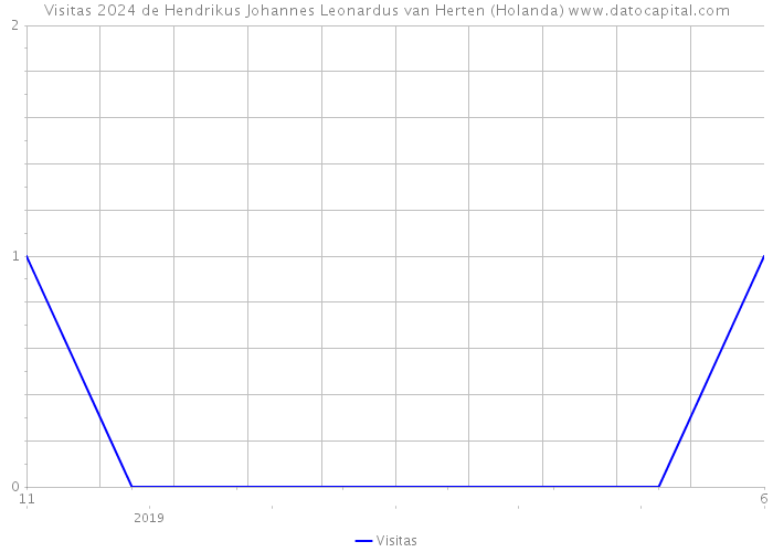 Visitas 2024 de Hendrikus Johannes Leonardus van Herten (Holanda) 